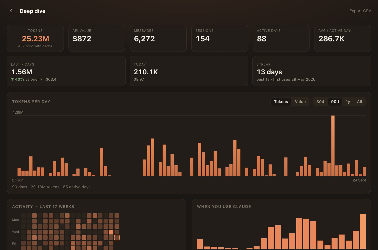 Deep-dive dashboard with lifetime tokens, API value, tokens per day and an activity heatmap